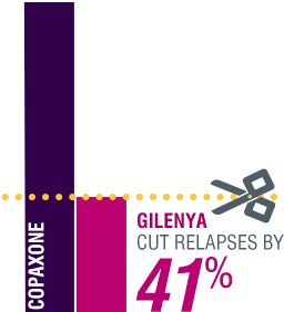 GILENYA cut relapses by 41% vs Copaxone