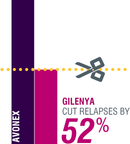 GILENYA cut relapses by 52% vs Avonex