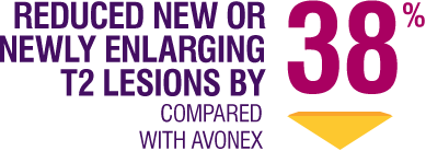 Reduced new or newly enlarging T2 lesions by 38% when compared with Avonex