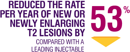 GILENYA reduced Gd+ T1 lesions by 66% and reduced the rate per year of new or newly enlarging T2 lesions by 53% when compared with the leading injectable